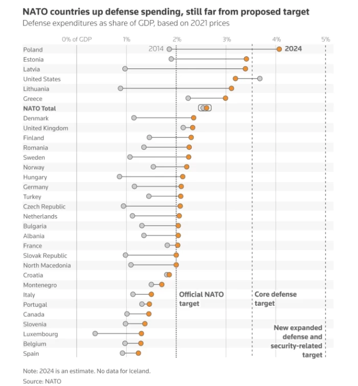 Cheltuielile țărilor NATO cu apărarea