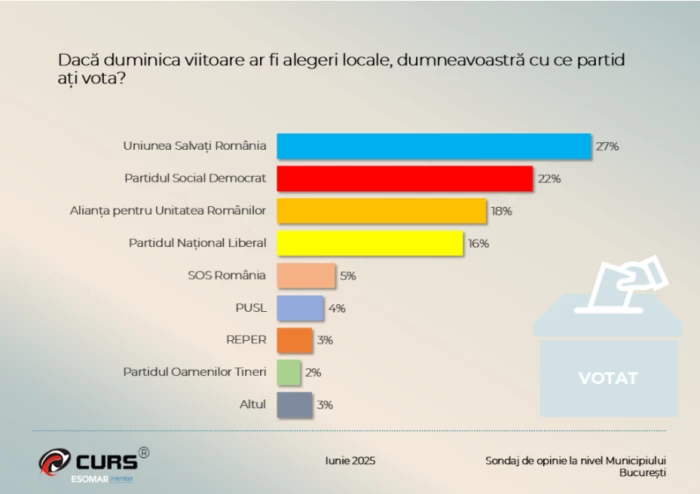 Sondaj CURS București 19-27 iunie 2025 / Foto: CURS