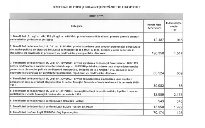 Pensii deținuți politic