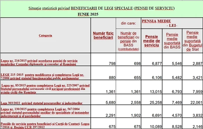 Grafic pensii specialeFoto: adevărul.ro