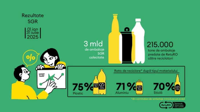 Barometrul RetuRO: Un nou record pentru Sistemul de Garanție-Returnare! Peste 580 de milioane de ambalaje returnate de consumatori în iulie