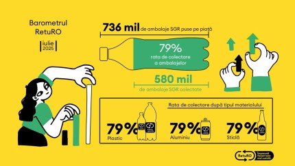 Barometrul RetuRO Un nou record pentru Sistemul de Garanție-Returnare Peste 580 de milioane de ambalaje returnate de consumatori în iulie