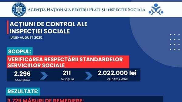 Ministrul Muncii după ce ANPIS a făcut peste 2.200 de inspecții și a dat amenzi de peste 2 milioane de lei Pentru 16 unități s-a propus suspendarea activităţii