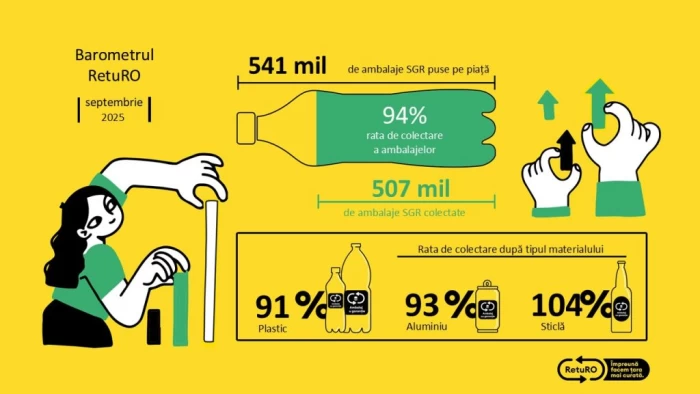 Barometrul RetuRO arată că rata de returnare a ambalajelor depășește 90% pentru a doua lună consecutiv