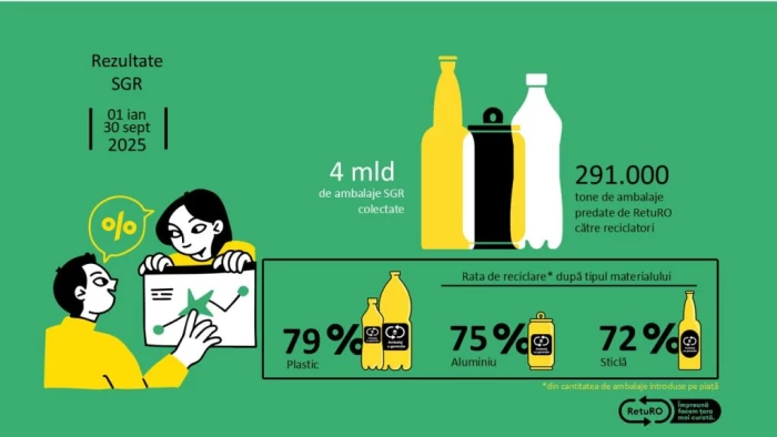 Barometrul RetuRO arată că rata de returnare a ambalajelor depășește 90% pentru a doua lună consecutiv