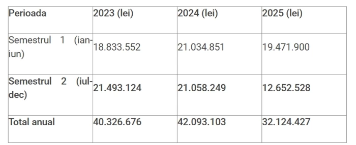 Cancelaria premierului se laudă cu economii de 10 milioane de lei în 2025 față de 2024. De unde s-au tăiat banii