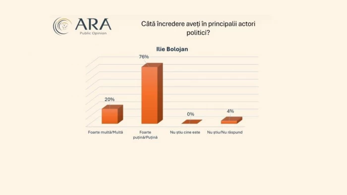 Sondaj ARA