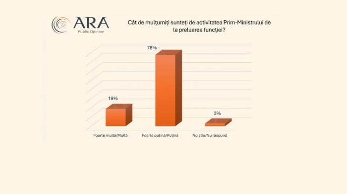 Sondaj ARA