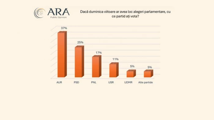 Sondaj ARA