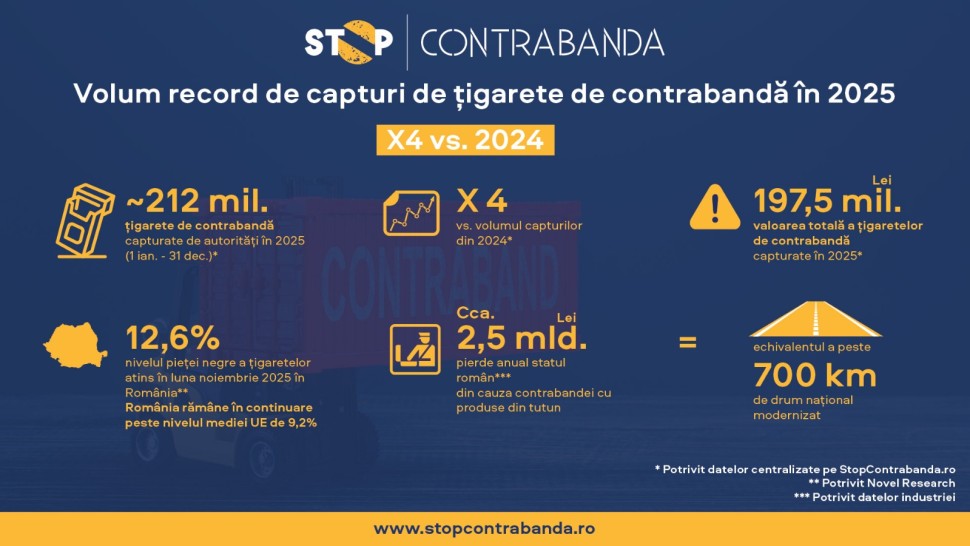 Volum record de țigarete de contrabandă capturate de autorități în 2025 - de aproape patru ori mai mare decât în anul anterior