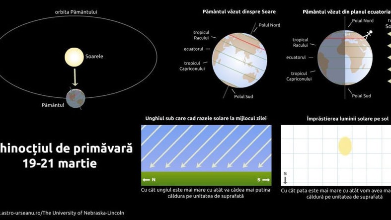 Astăzi este Echinocțiu de primăvară. Durata zilei față de a nopții crește. Primăvara astronomică începe la ora 1646
