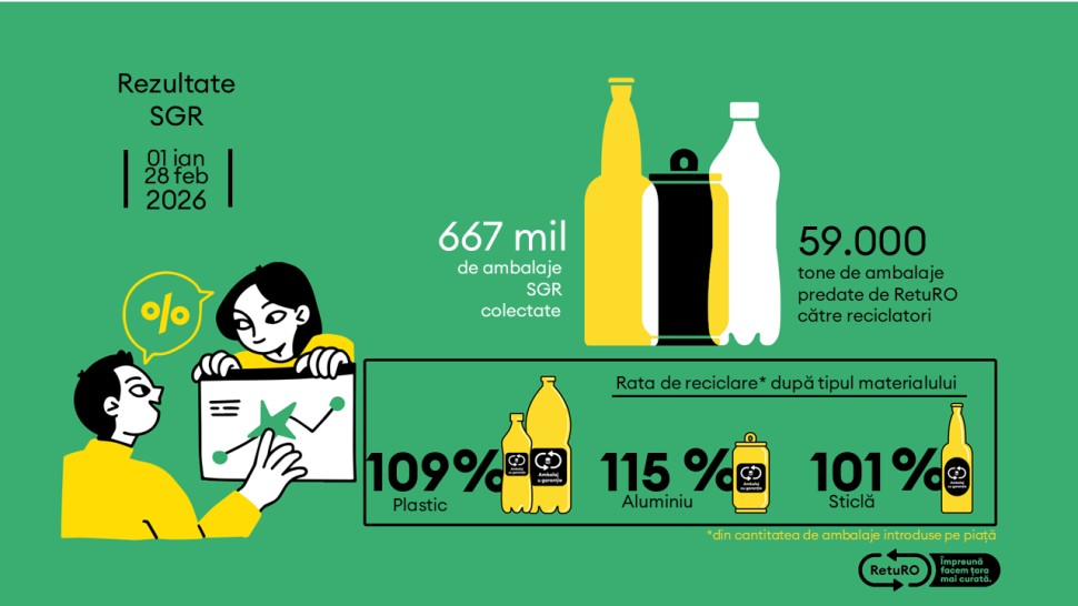 Barometrul RetuRO 667 de milioane de ambalaje colectate în primele două luni ale anului