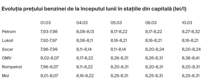 Evoluția prețurilor pentru benzinăFoto: profit.ro