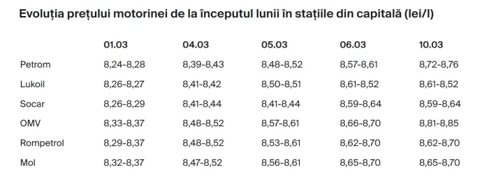 Evoluția prețurilor pentru motorinăFoto: Profit.ro