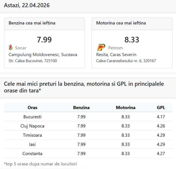 Tabel carburanți Foto: peco-online