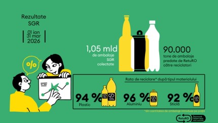 Barometrul RetuRO Peste 1 miliard de ambalaje colectate în primele trei luni ale anului