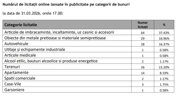 Licitații ANAF