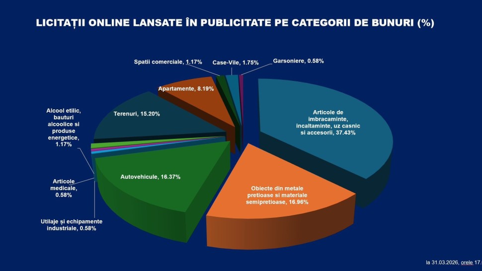 Verificări la ANAF după lansarea site-ului de licitații Suspiciuni de integritate în rândul angajaților în cazul stocurilor de bunuri confiscate sau sechestrate