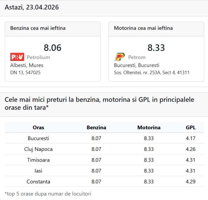 Prețuri pentru carburanțiFoto: peco-online