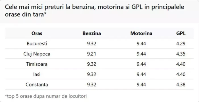 Preț carburanți 25 maiFoto: peco-online