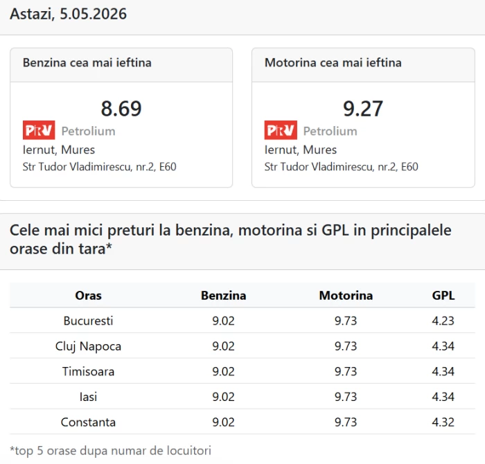 Preț carburanți 5 maifoto: peco-online.ro