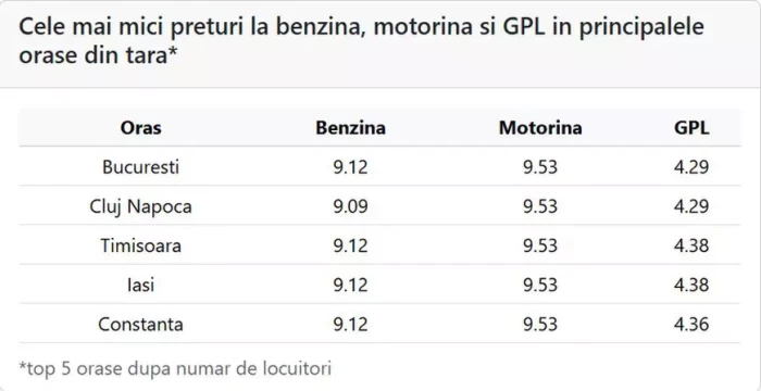 Prețuri pentru carburați, pe 12 maiFoto: peco-online