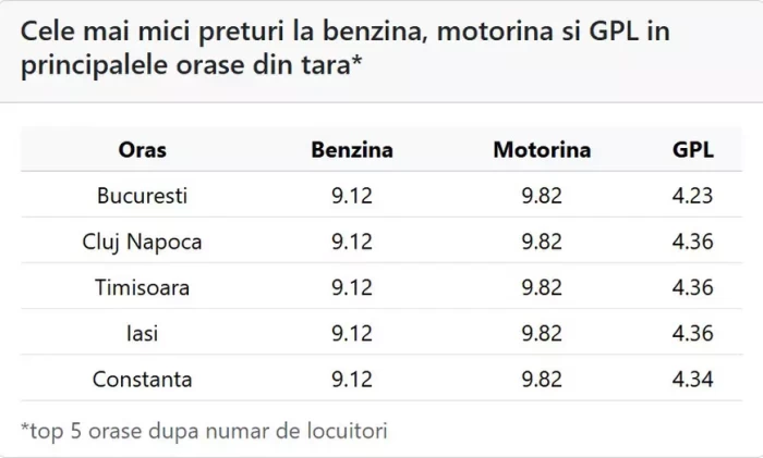 Preț carburanți 8 maiFoto: peco-online