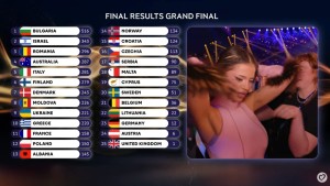 Bulgaria câștigă Eurovision 2026 cu piesa Bangaranga cântată de Dara. România pe locul 3 după o prestație superbă a Alexandrei Căpitănescu VIDEO