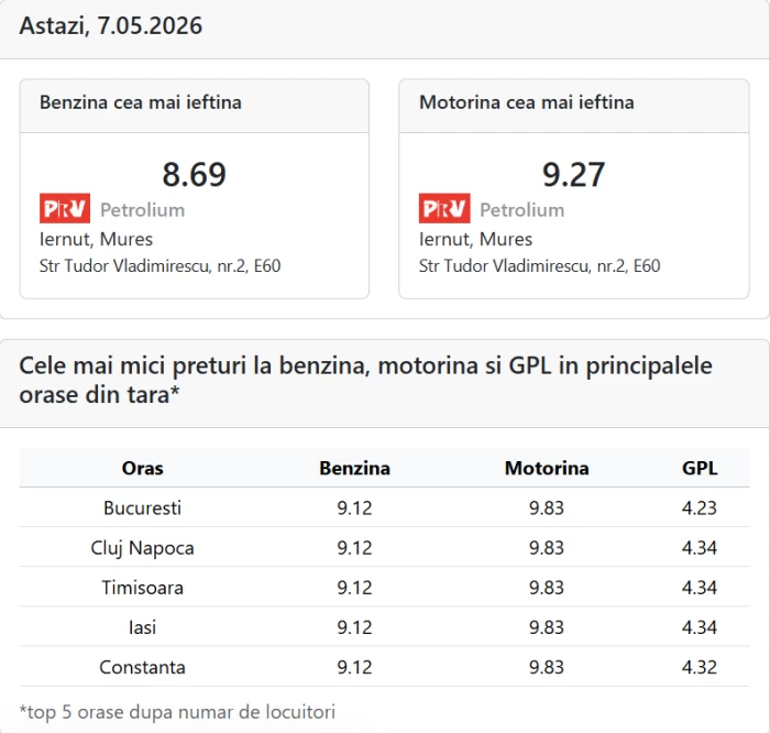 Preț carburanți 7 maiFoto: peco-online