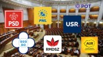 Răsturnare de situație după moțiunea de cenzură. Sondaj CURS cu partidele preferate de români