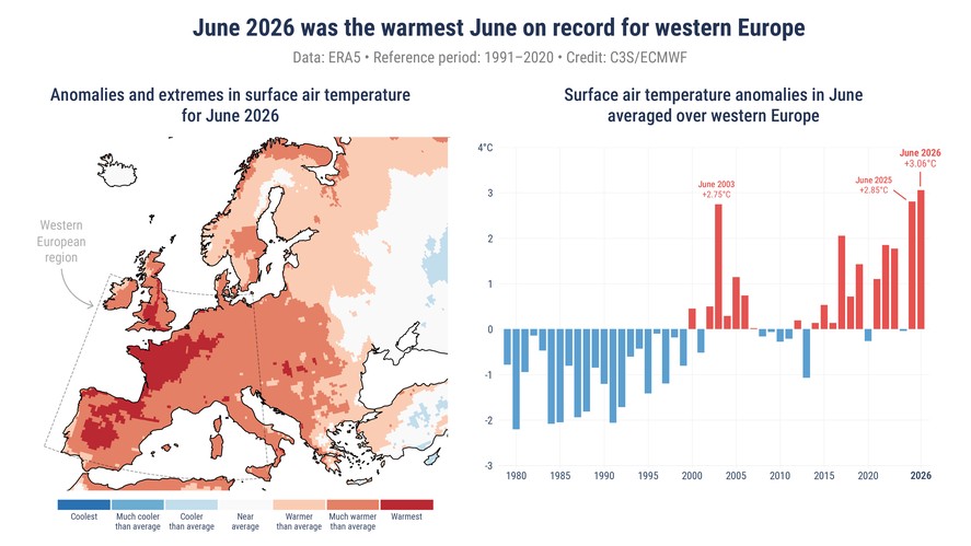 Luna iunie 2026 cea mai caldă lună iunie înregistrată vreodată în Europa de Vest avertizează Copernicus  Și a doua cea mai caldă la nivel global