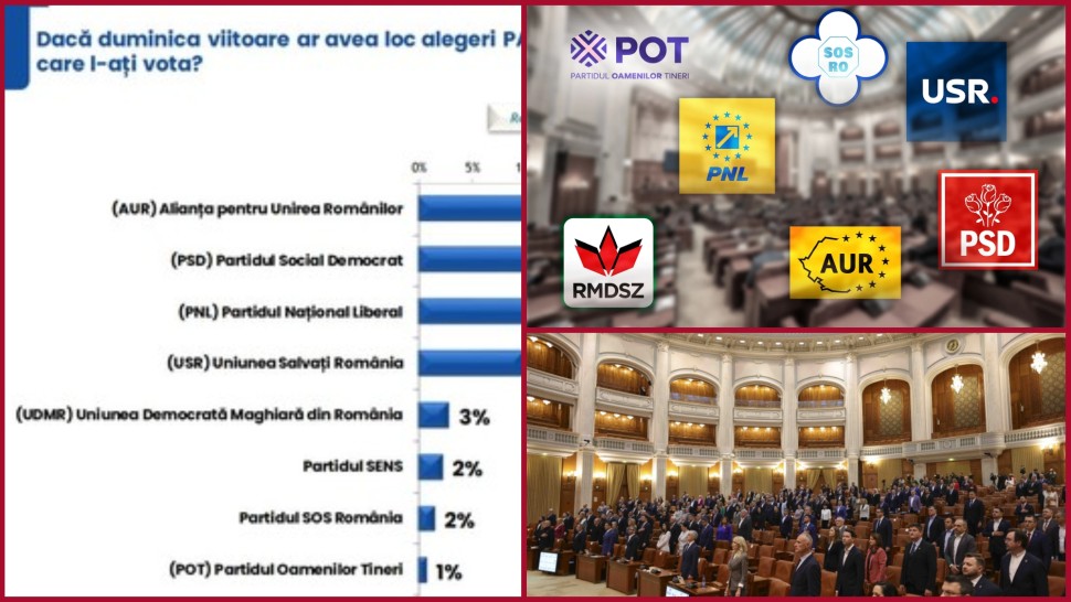 Sondaj IRES Dacă duminica viitoare ar fi alegeri parlamentare AUR ar obține 40 urmat de PSD 21 PNL 17 și USR 10