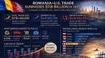 Schimburile comerciale dintre România și SUA au crescut la 78 miliarde de dolari în 2025. România ia fața Bulgariei sau Croaţiei