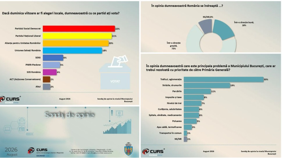 Sondajul CURS care dă peste cap situația din București. Ce partide preferă românii dar și ce cred oamenii despre direcția țării și adevăratele probleme